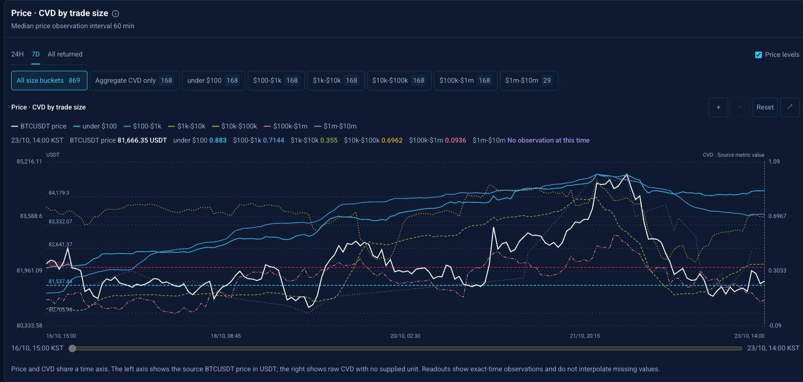 CVD · Choose a period and trade-size group, then compare the price and CVD charts over the same time range.