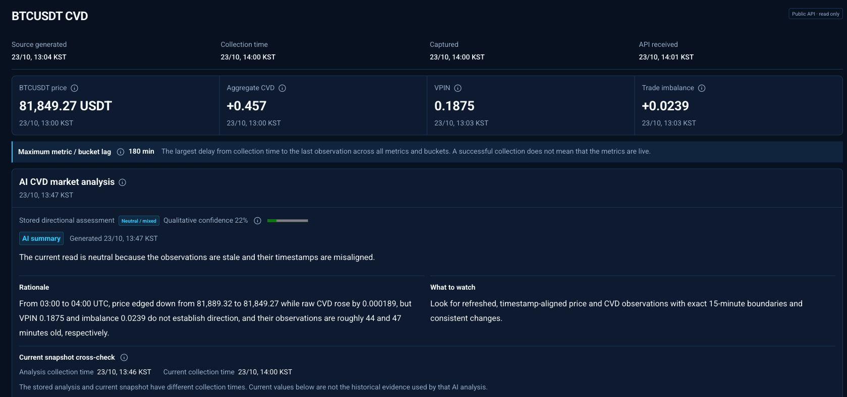 CVD · Read the AI analysis alongside the key CVD metrics. Check when the analysis was created and which time the metrics refer to.