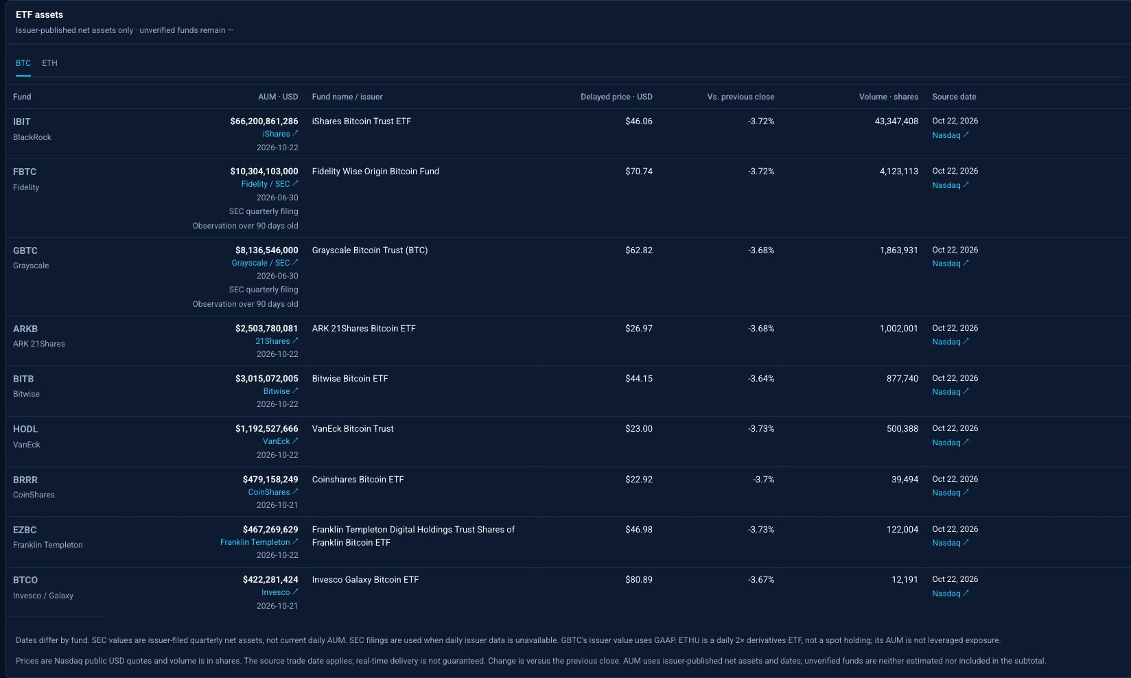 Capital flows · Compare each fund's assets under management (AUM). Check the dates and sources beside the amounts, as they may cover different dates.