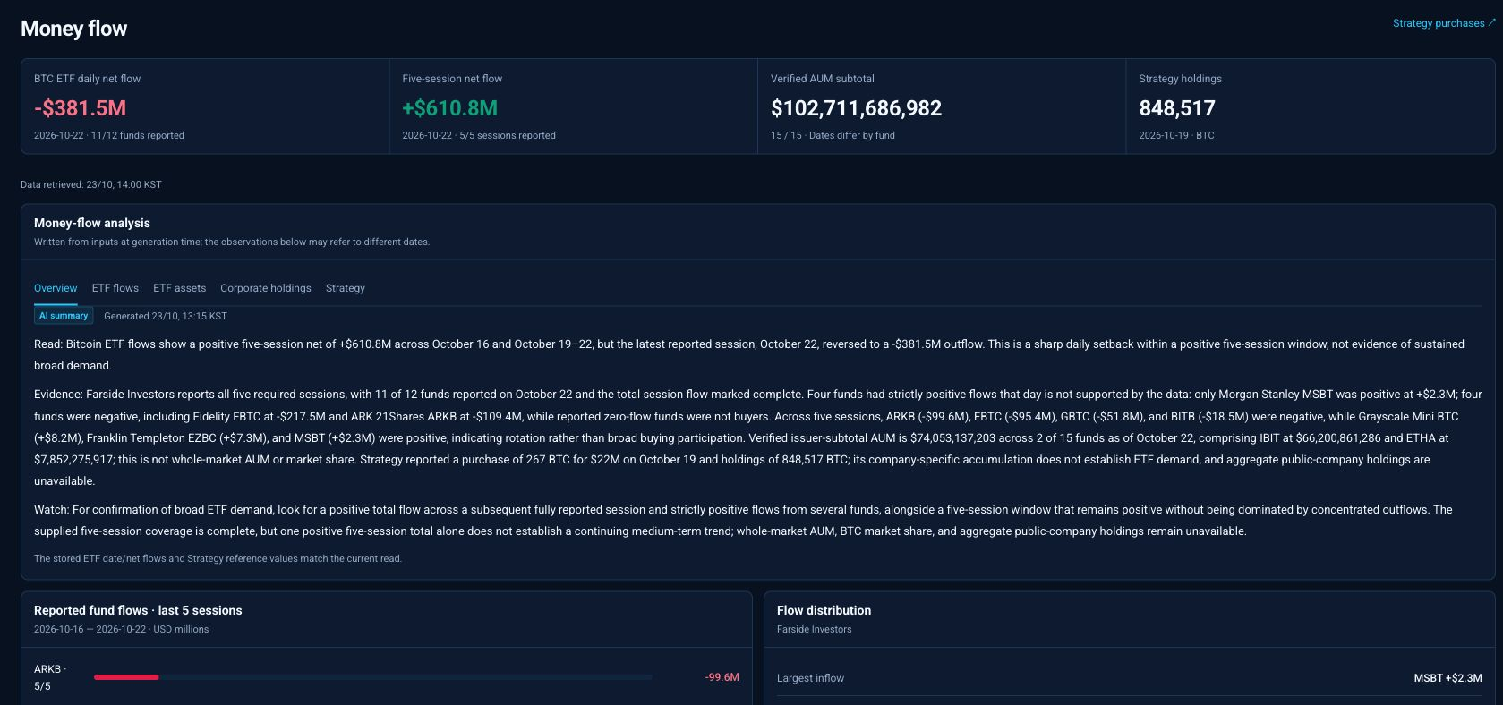 Capital flows · Explore ETF net inflows and outflows alongside the analysis. Check how many funds and sessions are reported before comparing figures.
