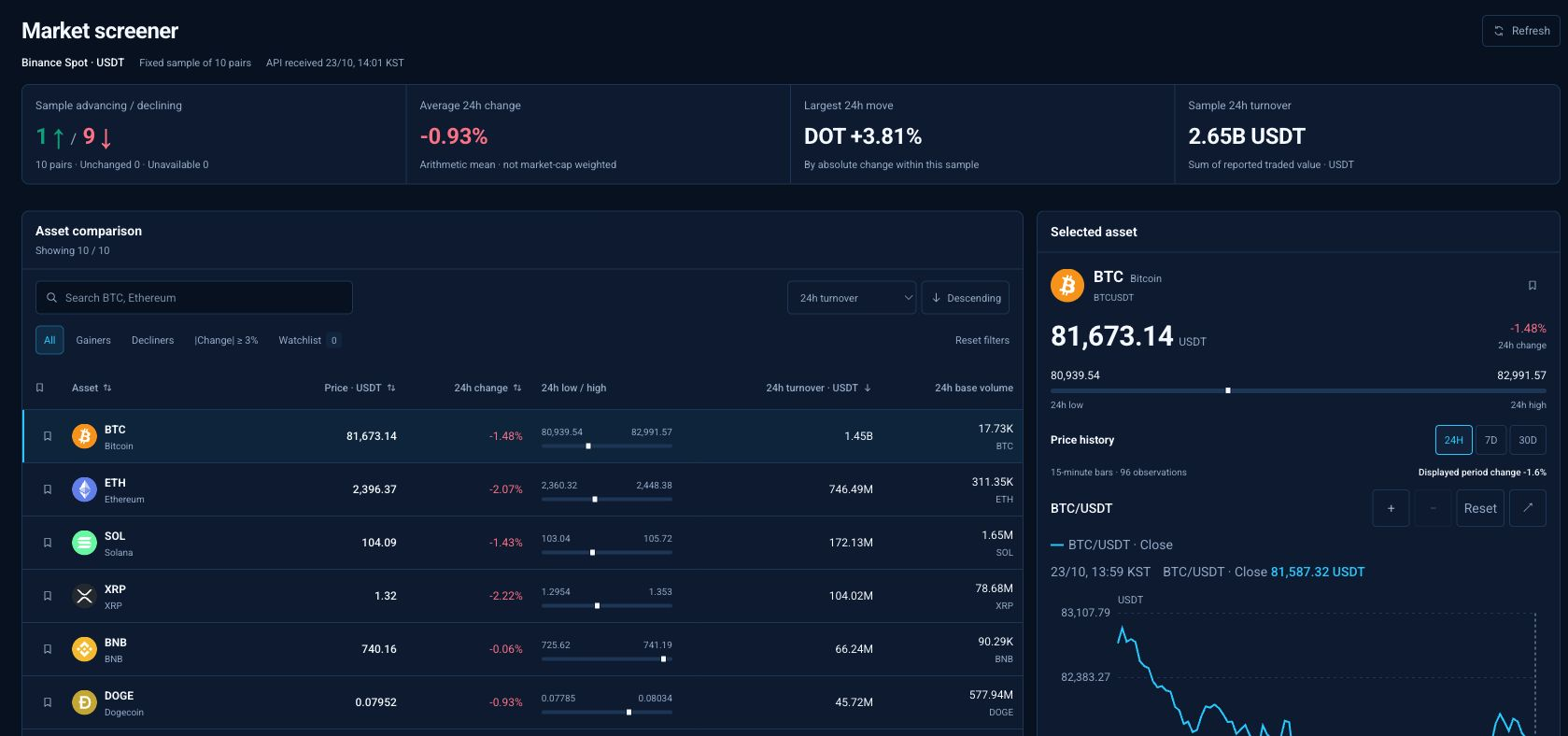 Screener · Compare assets by price and percentage change, then sort the table to suit your needs. Select an asset to view its USDT price chart.