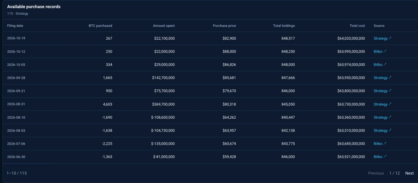 Strategy · Review BTC purchases by date. Use Previous and Next to browse purchases from other periods.